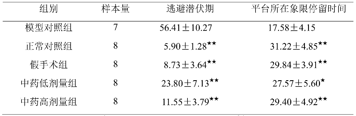 Pharmaceutical composition for promoting recovery of geriatric cognitive disorder patient