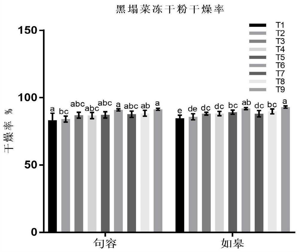 Preparation method of non-heading Chinese cabbage freeze-dried powder