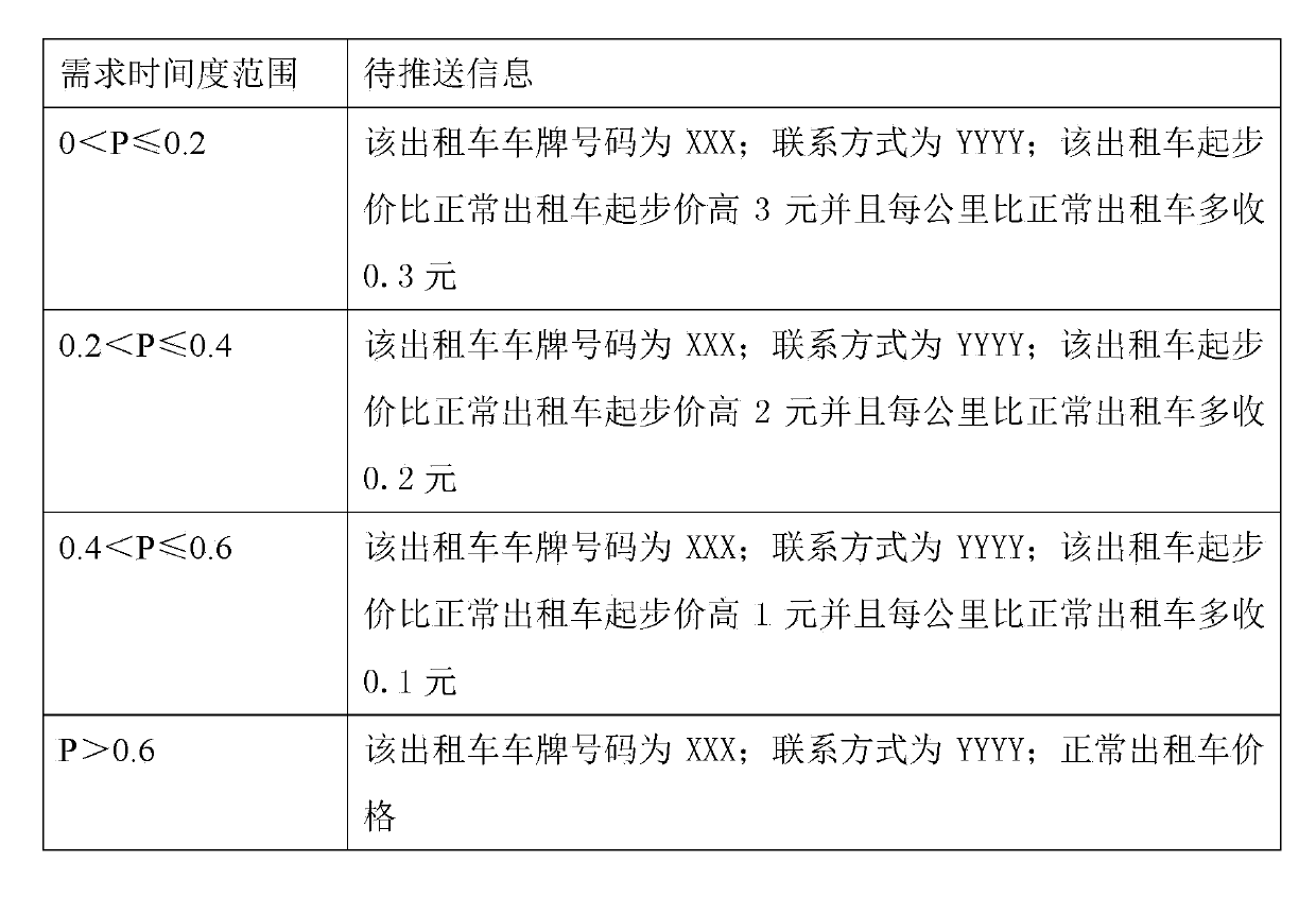 Dispatch control method for taxis and system thereof