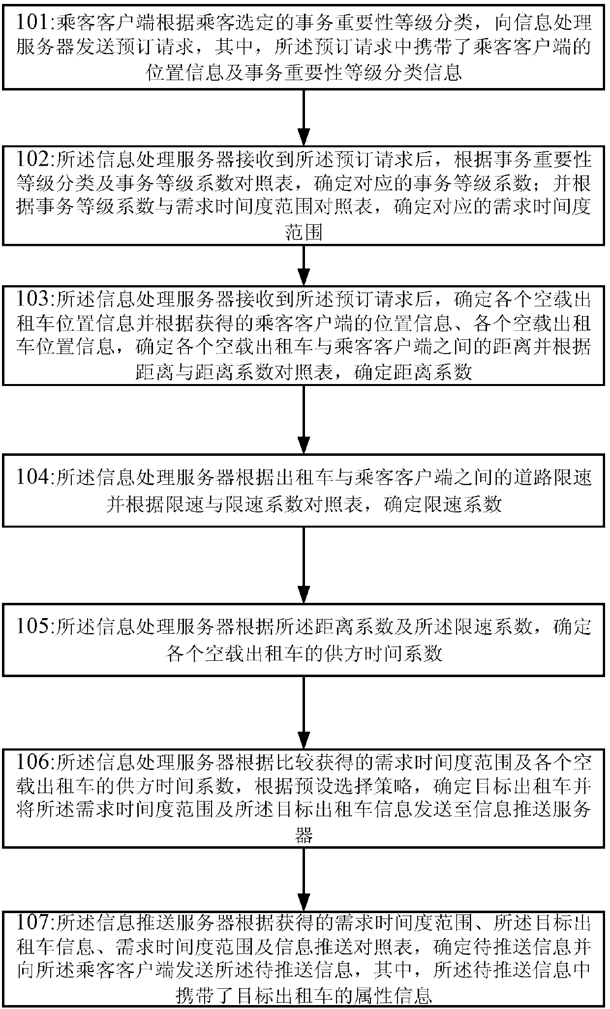 Dispatch control method for taxis and system thereof