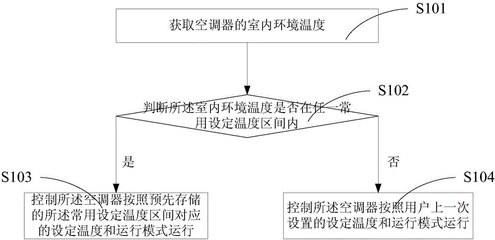 Control method and system for air-conditioner