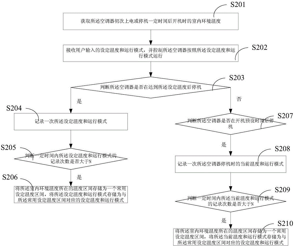 Control method and system for air-conditioner