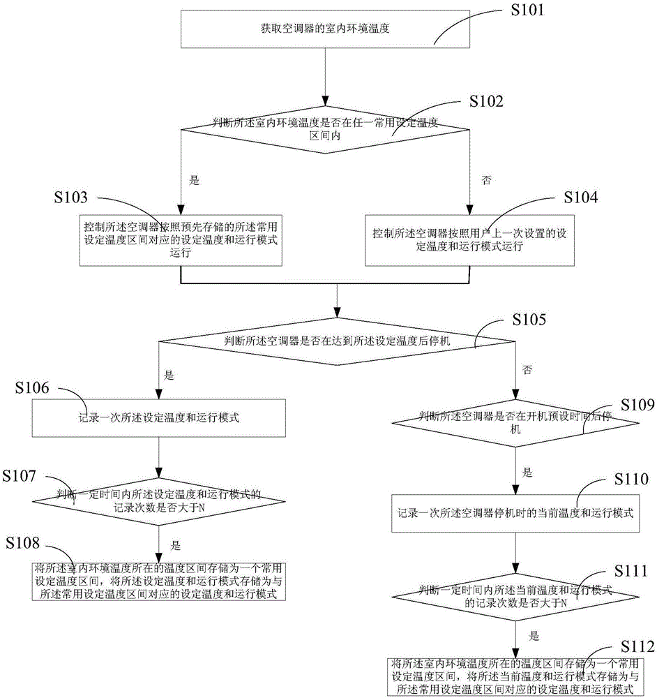 Control method and system for air-conditioner