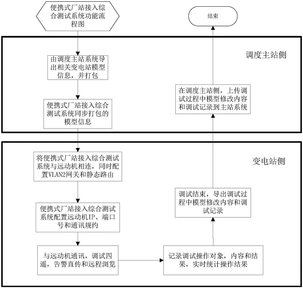 System for enhancing debugging efficiency in accessing plant station to master station and method thereof