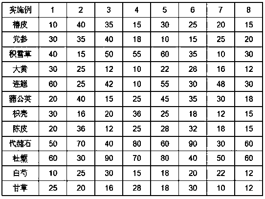 A traditional Chinese medicine composition for treating poultry myogastritis and glandular gastritis and its preparation method