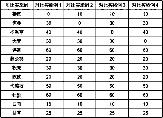 A traditional Chinese medicine composition for treating poultry myogastritis and glandular gastritis and its preparation method