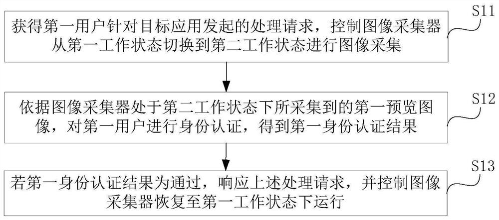 Application control method and device and electronic equipment