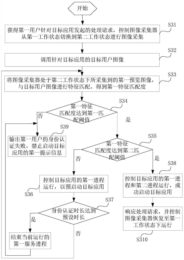 Application control method and device and electronic equipment