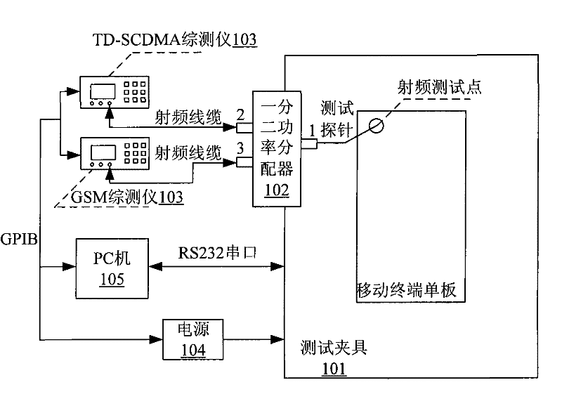 Veneer radio frequency test system for dual-mode single-standby mobile terminal