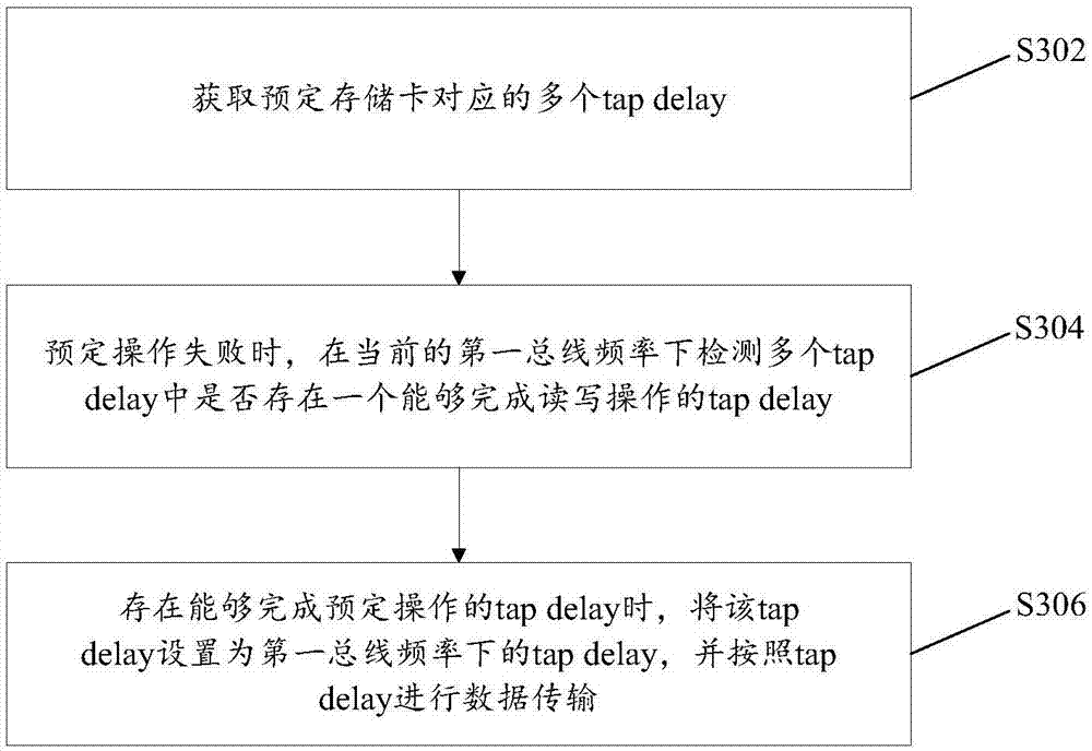 Method for adjusting bus timing, storage medium and terminal