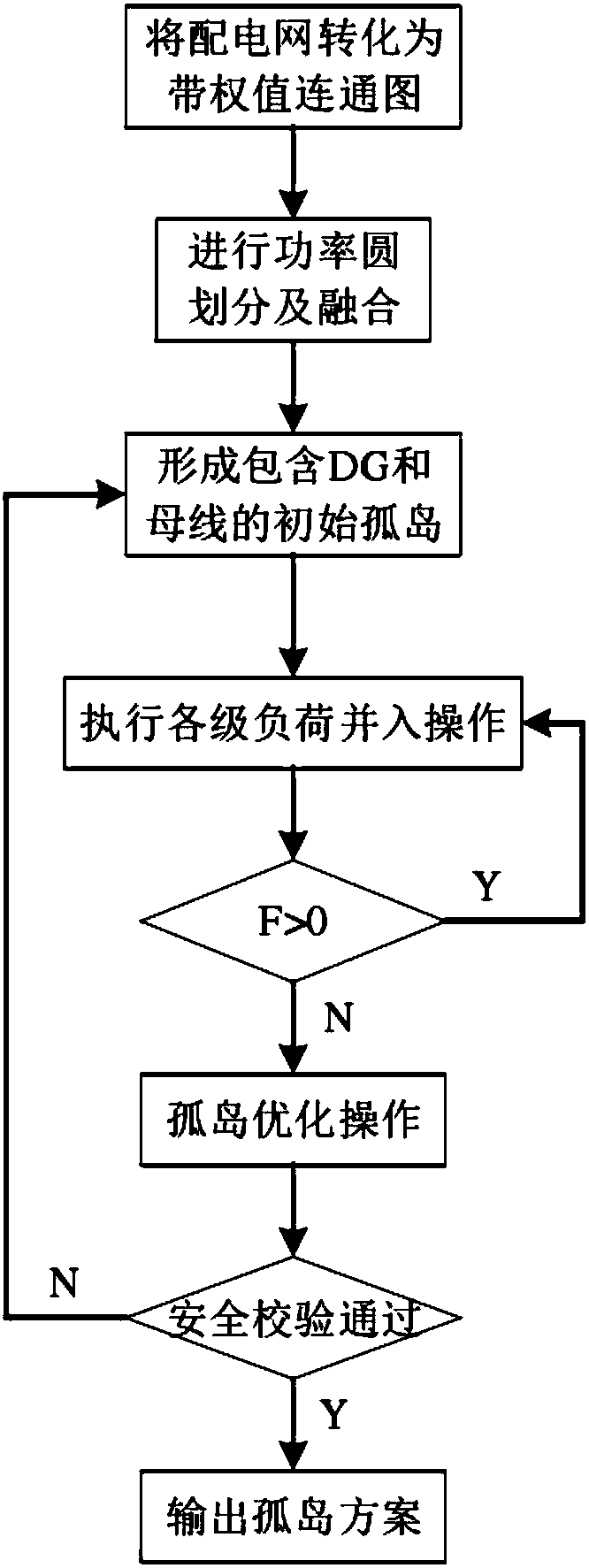Active distribution network reliability assessment method