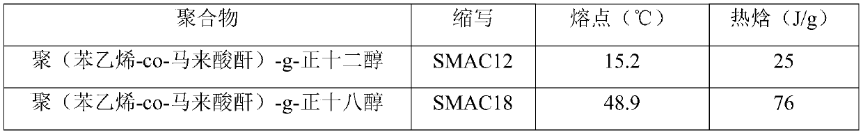 Heat storage and temperature regulation fiber and its preparation method