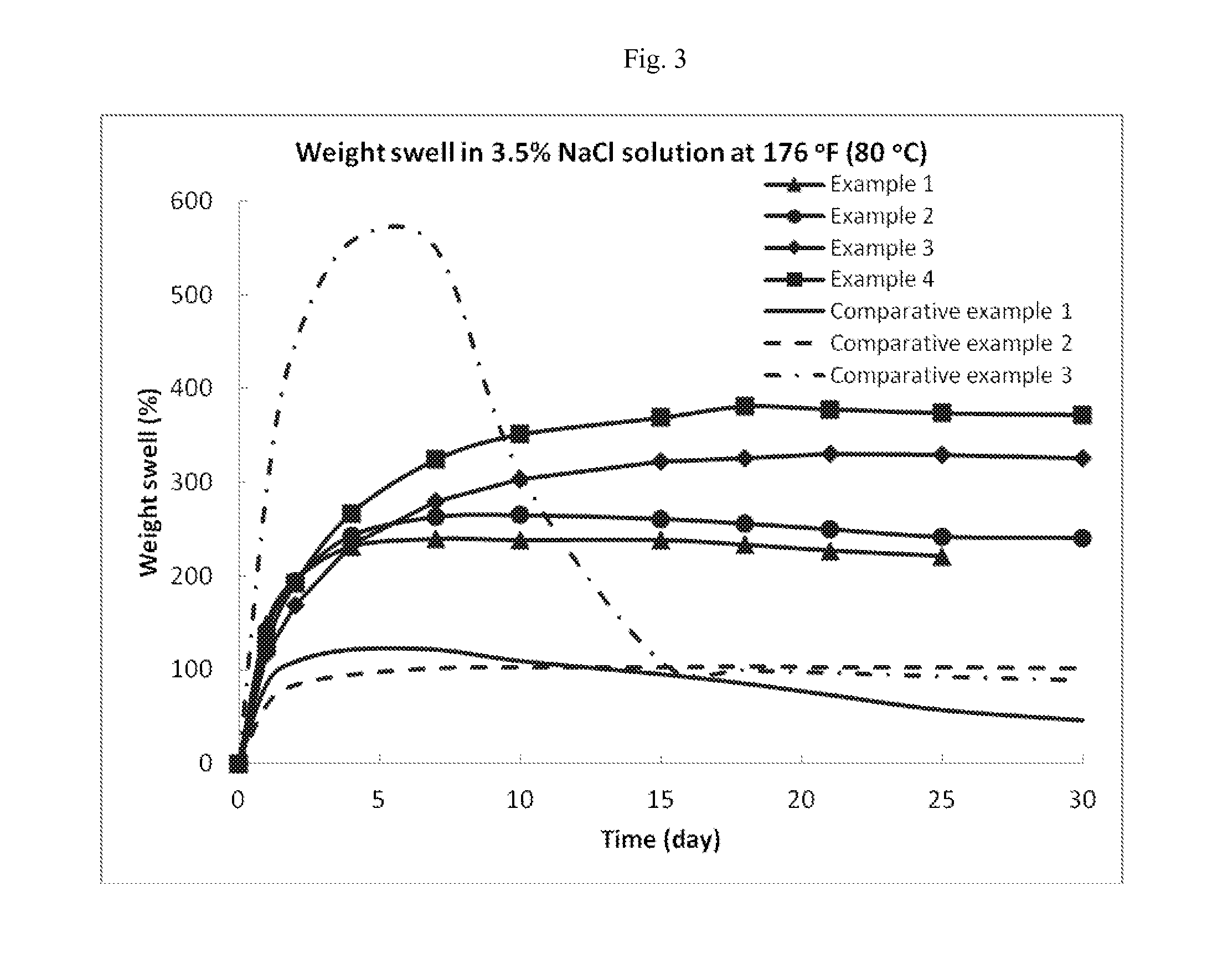 Water swellable rubber composition having stable swelling property at high temperatures