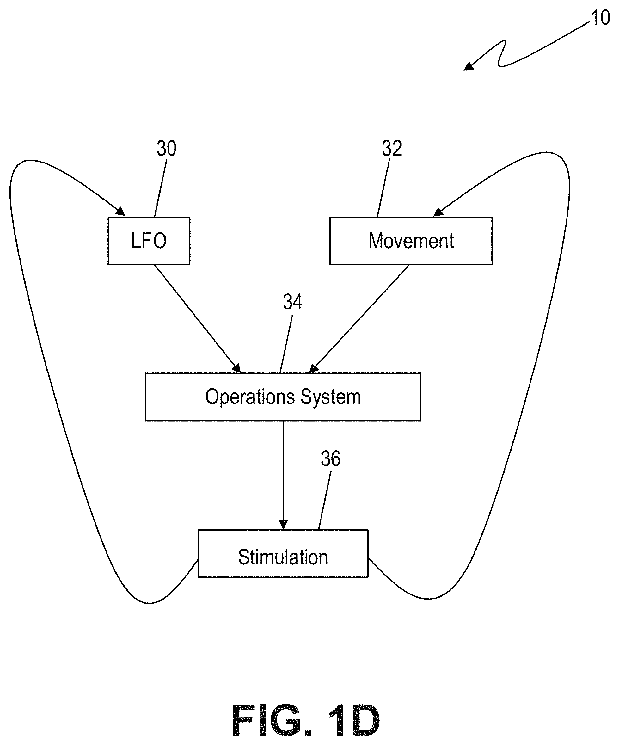 Systems Methods And Devices For Closed-Loop Stimulation To Enhance Stroke Recovery