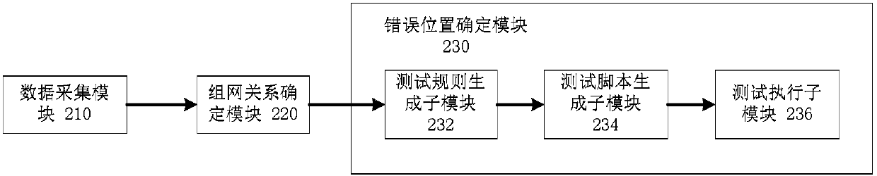 Method for locating error positions in systems and equipment thereof