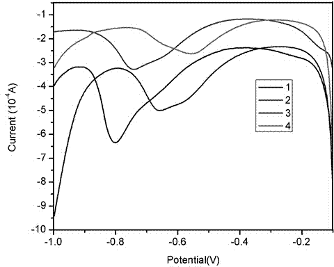 Preparation method of graphene thin films