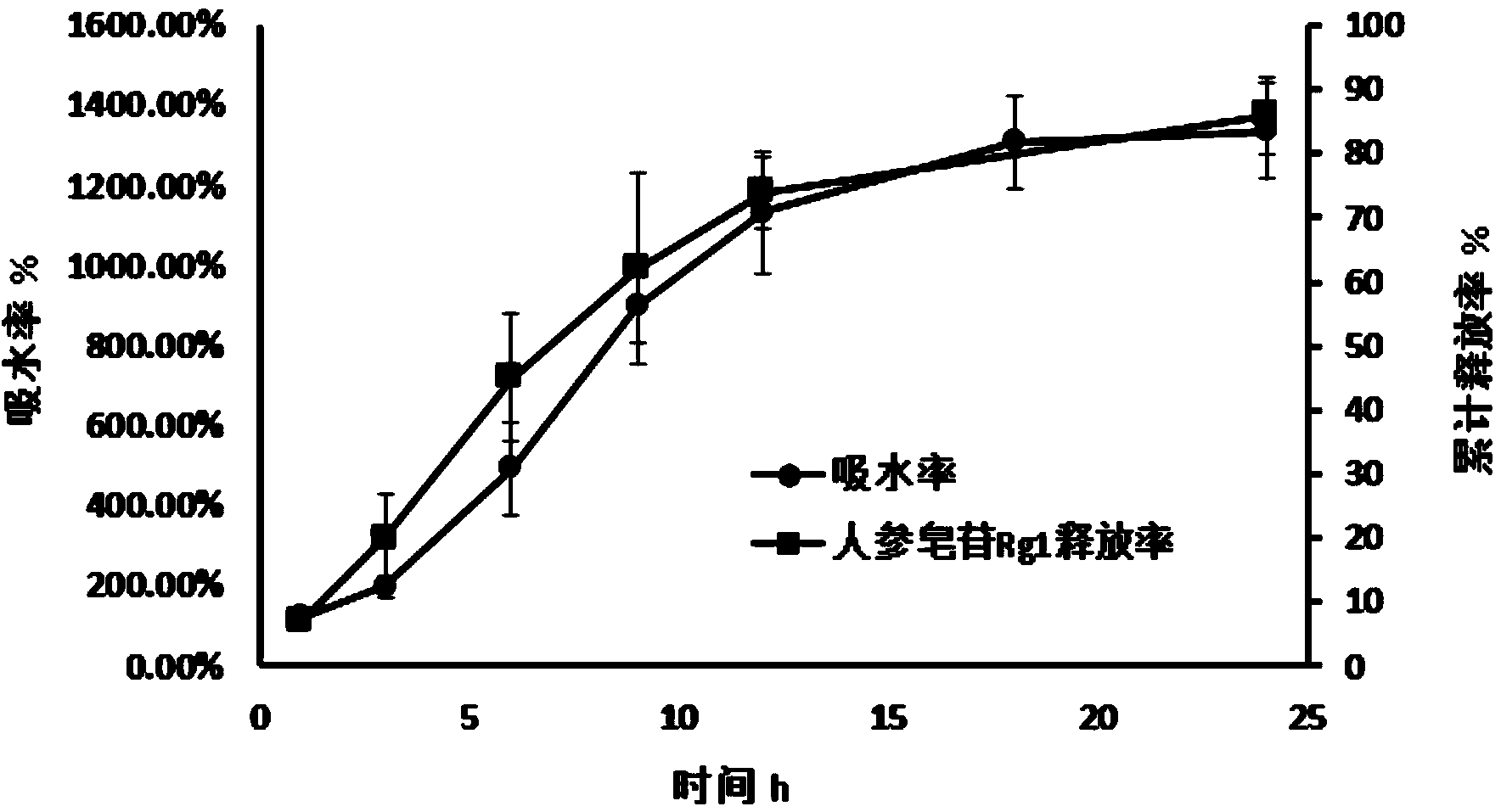 Hydrocolloid patch containing panax notoginseng saponins and preparation method thereof