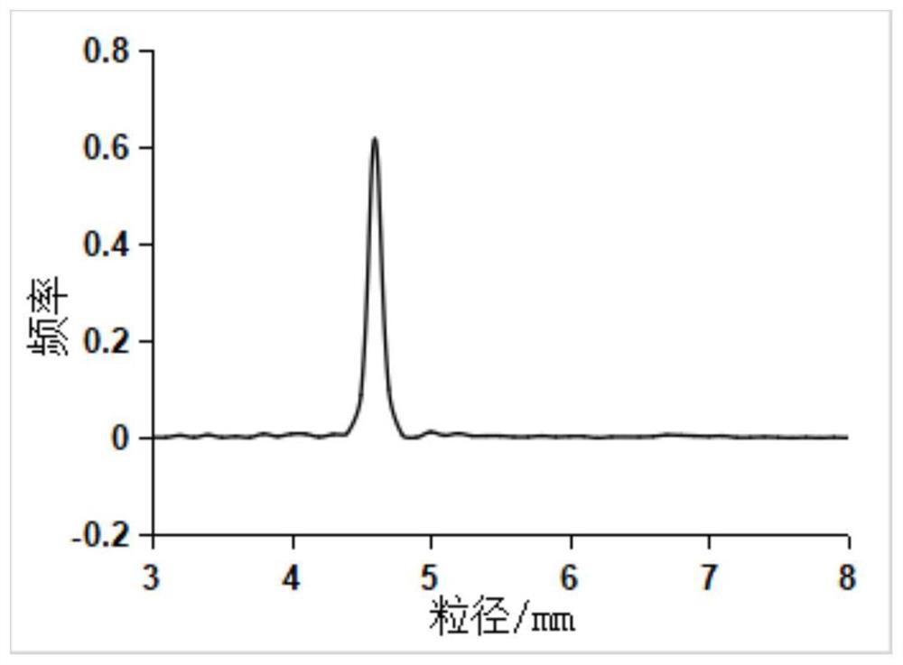 Preparation method of spherical mesoporous carbon with adjustable particle size