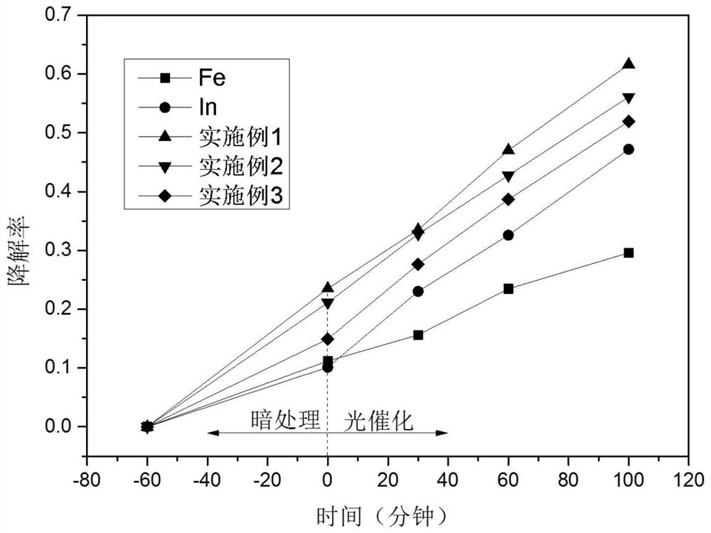 Efficient composite photocatalyst α-fe in response to visible light  <sub>2</sub> o  <sub>3</sub> /in  <sub>2</sub> the s  <sub>3</sub> preparation method