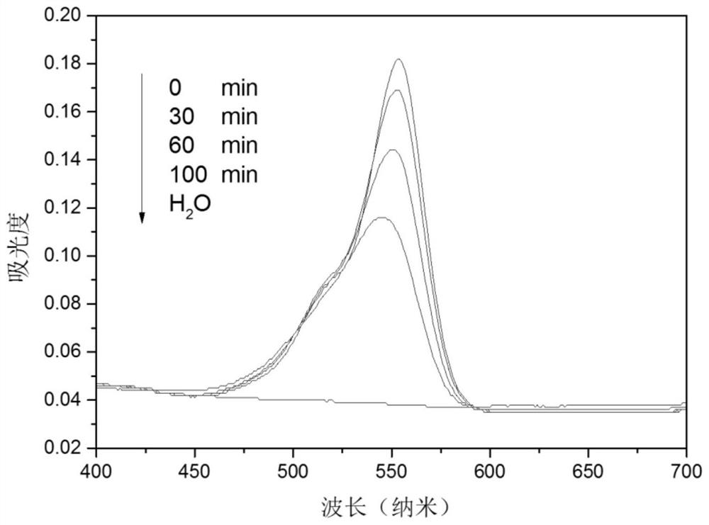 Efficient composite photocatalyst α-fe in response to visible light  <sub>2</sub> o  <sub>3</sub> /in  <sub>2</sub> the s  <sub>3</sub> preparation method