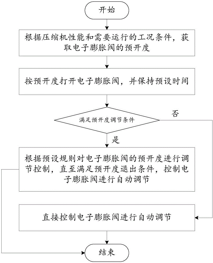 Control method and system for opening degree of electronic expansion valve, and electrical equipment