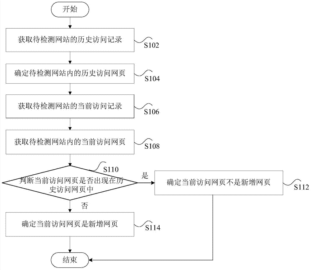 Method and device for detecting webpage update