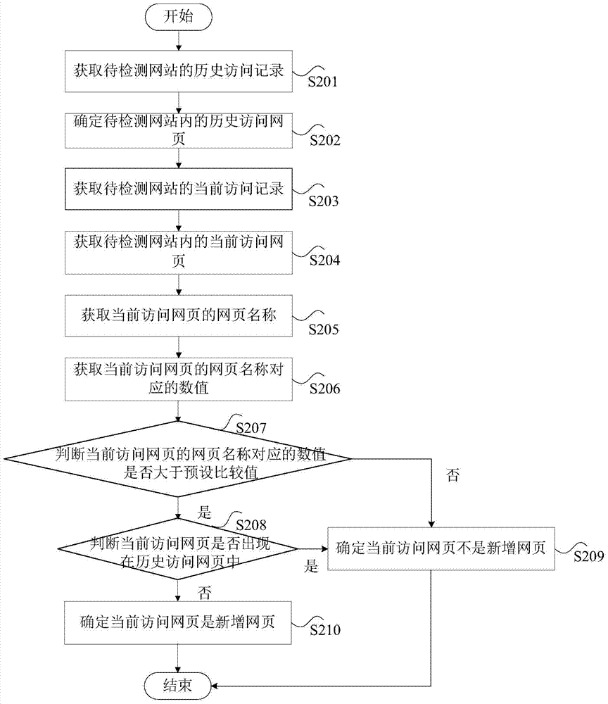 Method and device for detecting webpage update