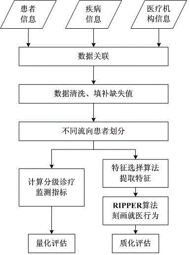 Graded diagnosis and treatment evaluating method based on data mining