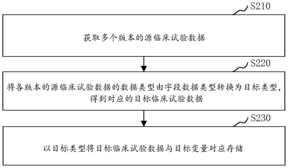 Clinical test data processing method and device, computer equipment and storage medium