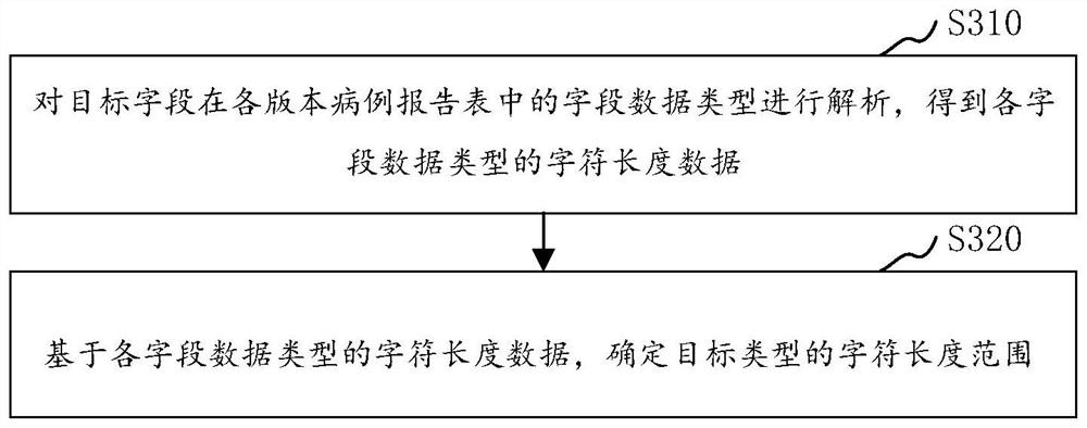 Clinical test data processing method and device, computer equipment and storage medium