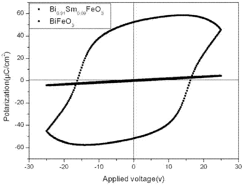 Preparation method of Sm-doped BiFeO3 ferroelectric film on surface of fluorine-doped tin oxide (FTO)/glass substrate