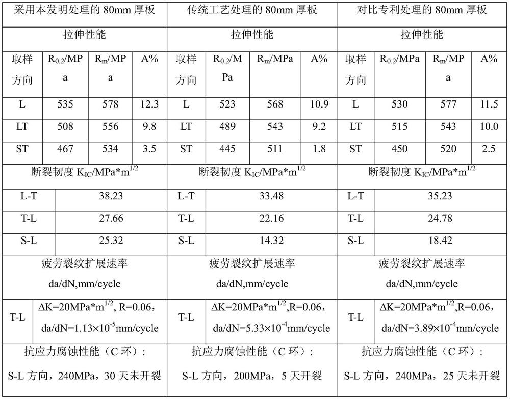 Preparation technology of high-comprehensive-performance aluminum-lithium alloy plate