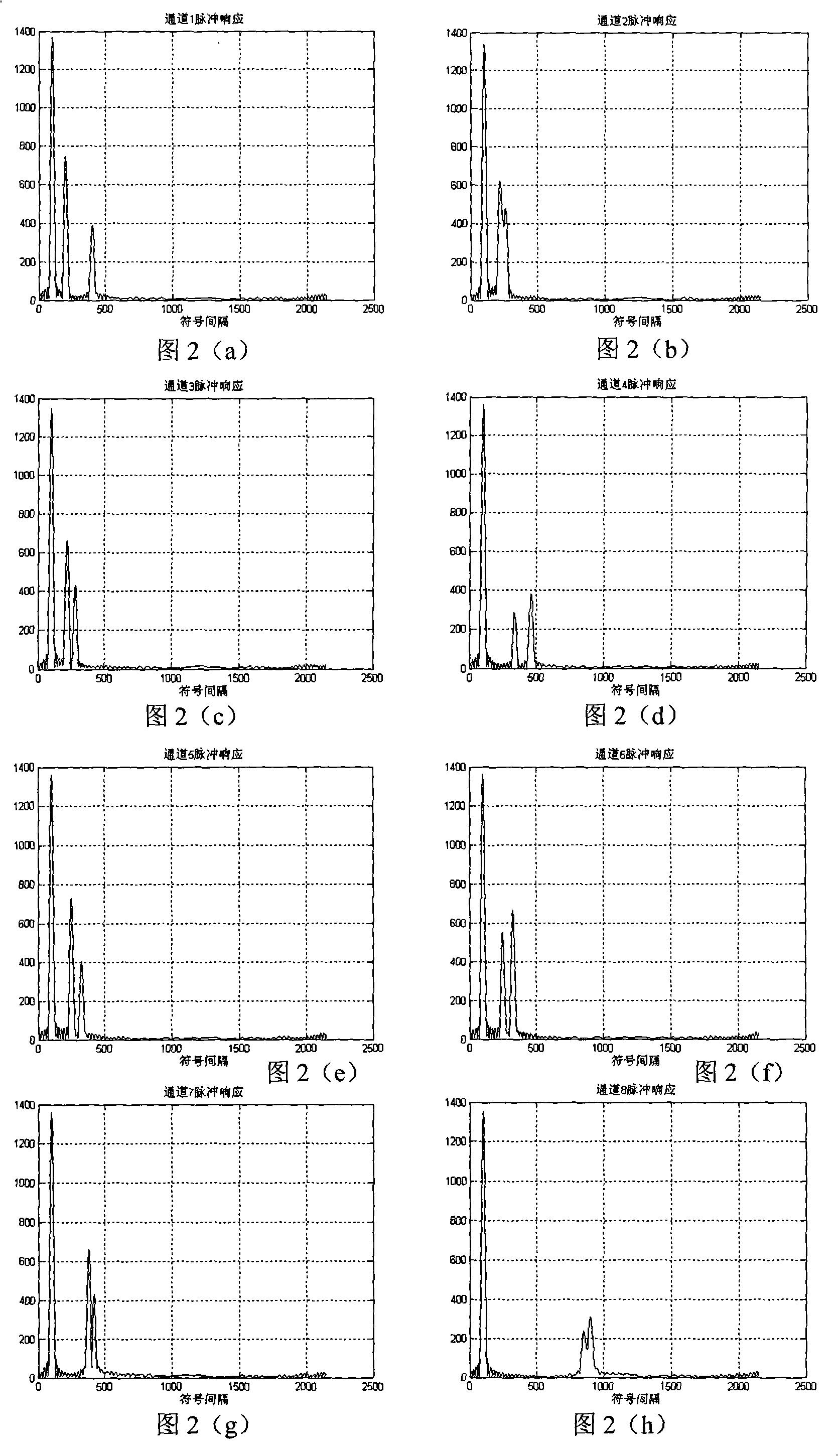 Fast self-optimization self-adaptive signal processing method and device of coherent communication technology