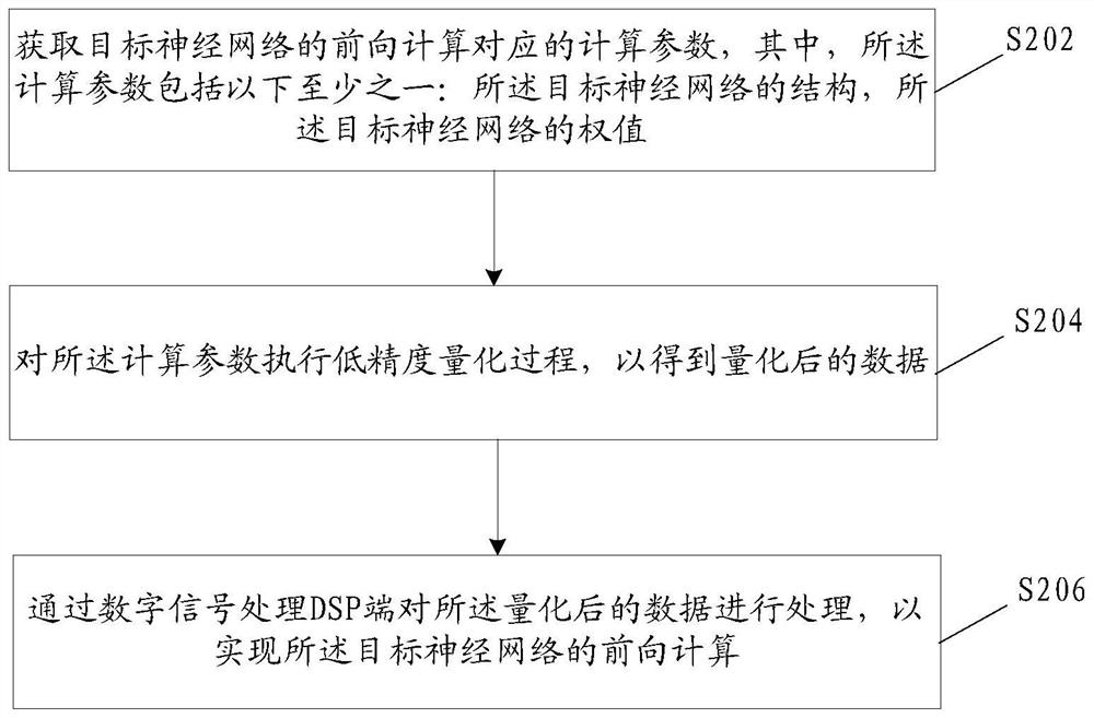 Implementation method and device of forward calculation, storage medium and electronic device