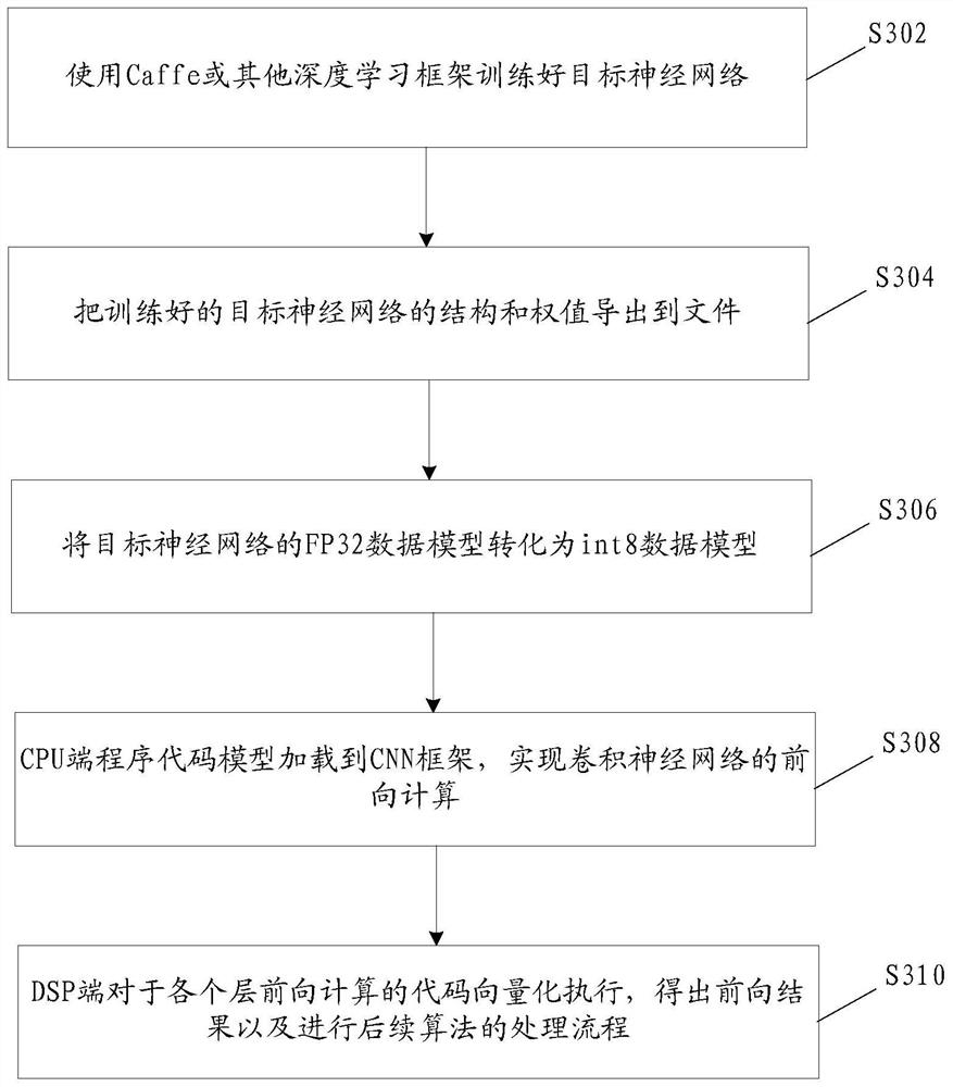 Implementation method and device of forward calculation, storage medium and electronic device