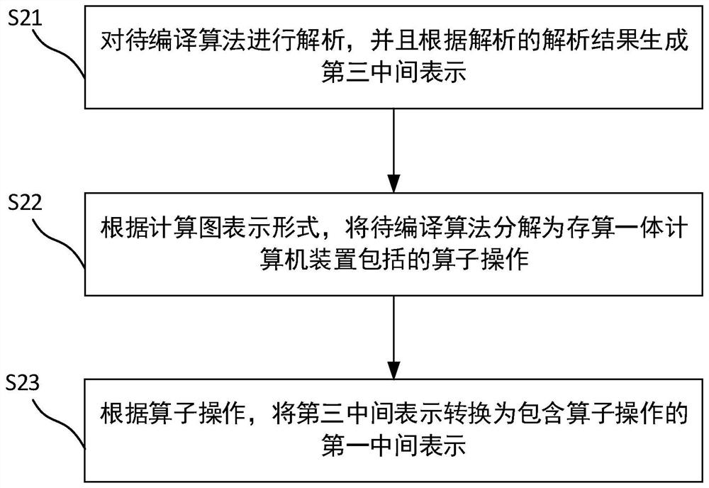 Compilation method, apparatus, computing device and medium