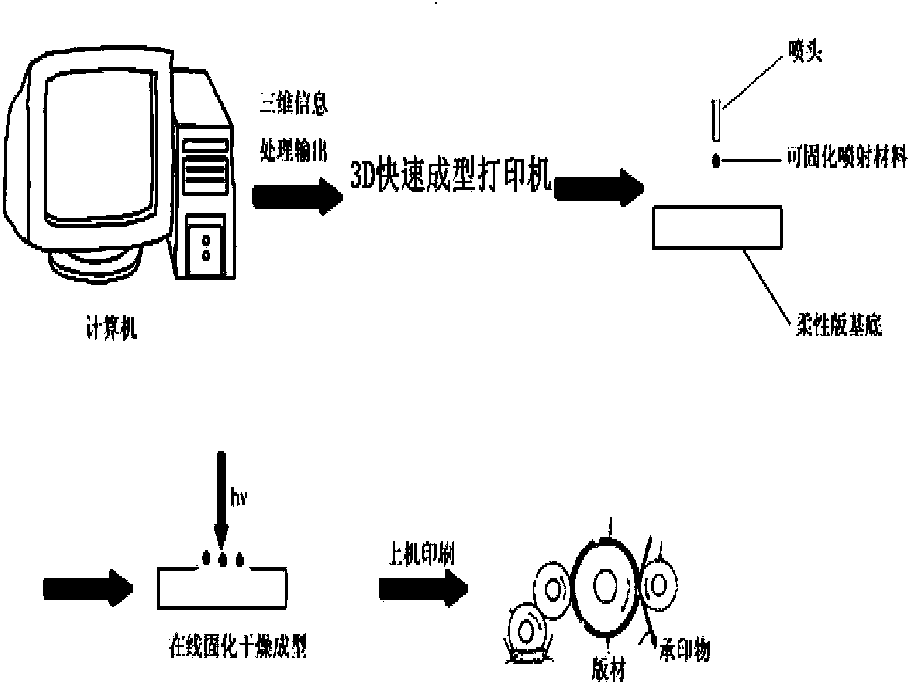 Flexographic plate CTP (computer to plate) direct printing method and equipment based on 3D rapid forming printing principle