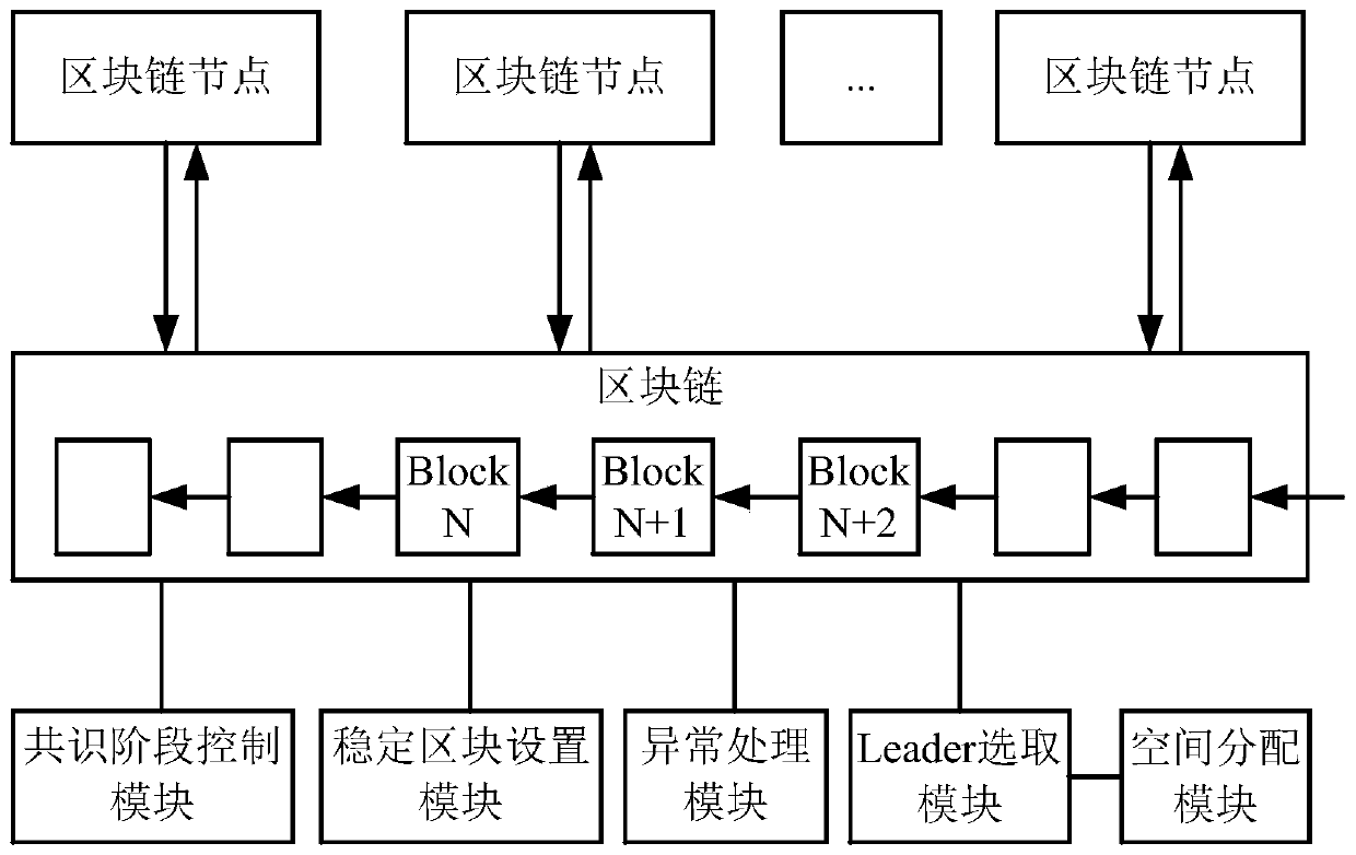 Blockchain consensus method and system, computer storage medium and electronic equipment