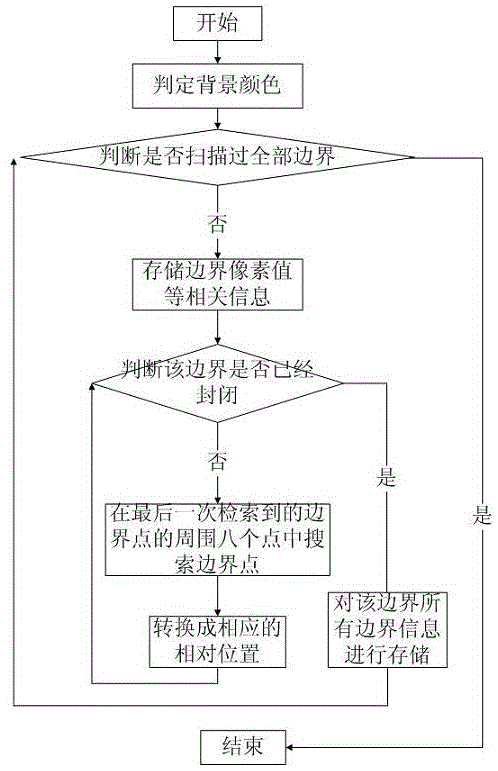 Medical image lossless compression method based on boundary extraction