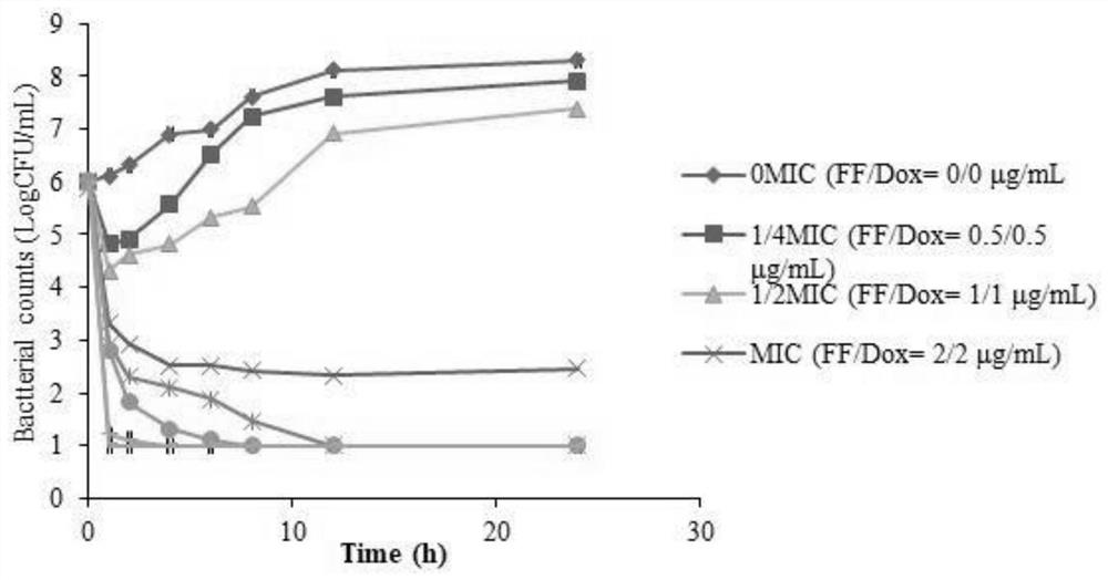 Method for administrating doxycycline hydrochloride and florfenicol to respiratory tract pathogenic bacteria based on PK/PD model