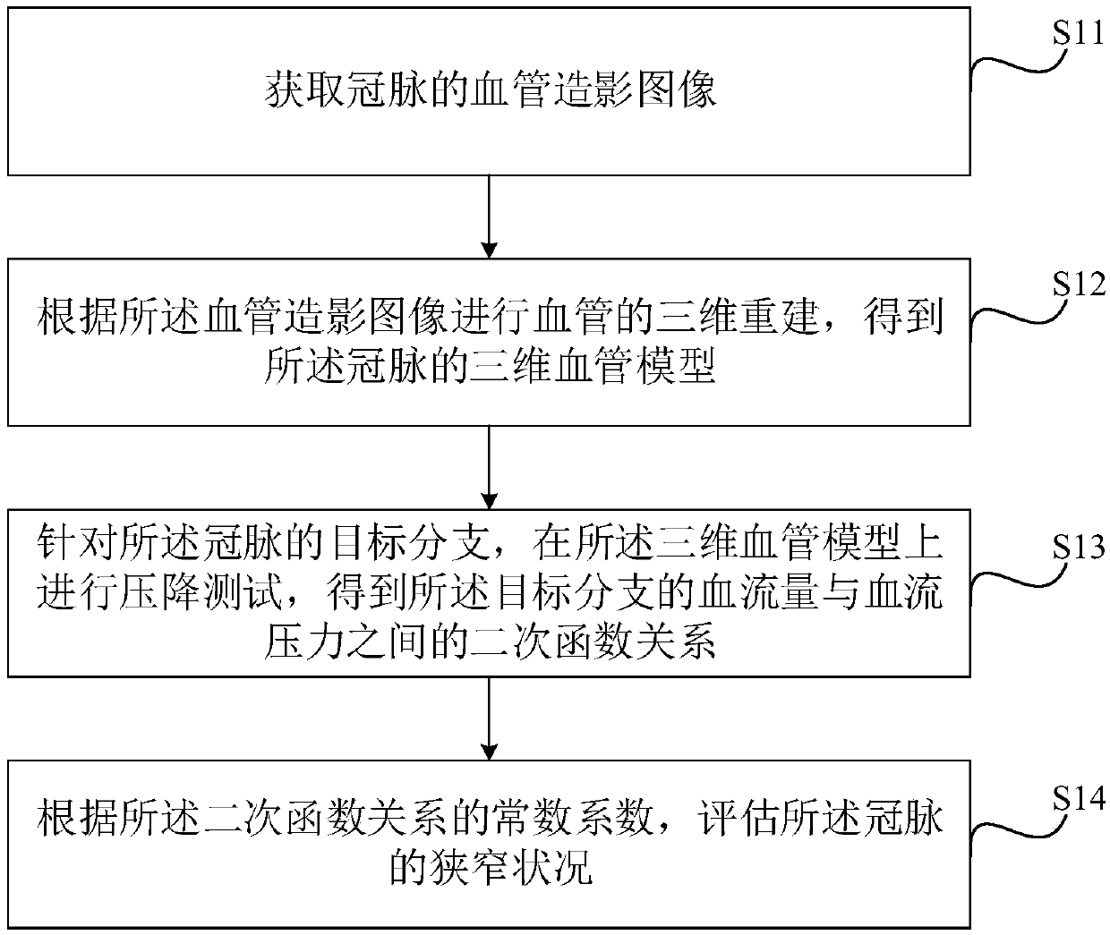 Coronary artery stenosis assessment method and device, a storage medium and electronic equipment