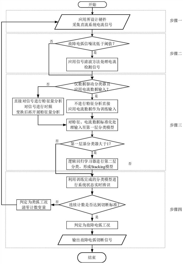 Multi-level direct current fault arc detection method based on parameter matching