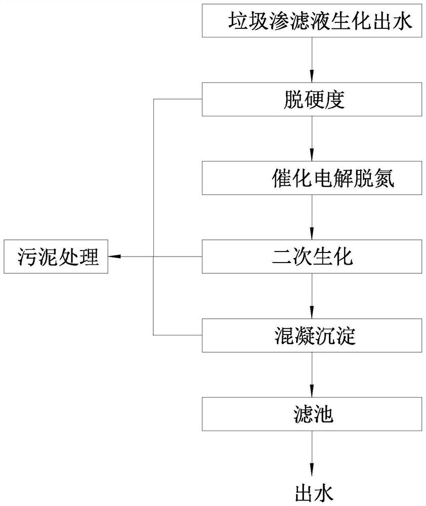 Purification system and purification method for biochemical effluent of landfill leachate treatment