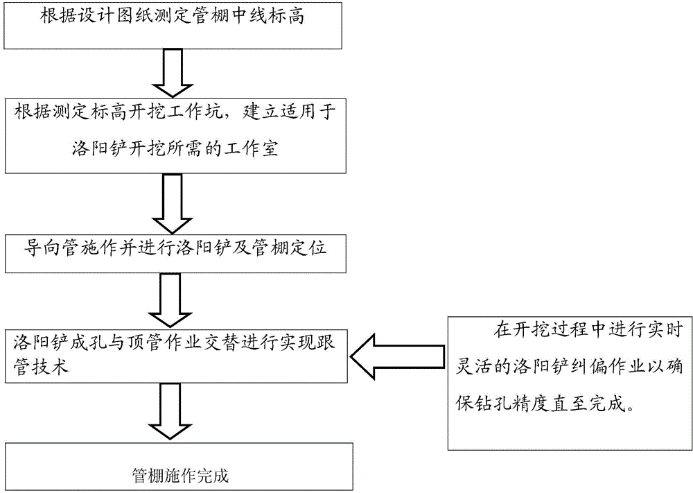 Large pipe shed construction method by using Luoyang shovel