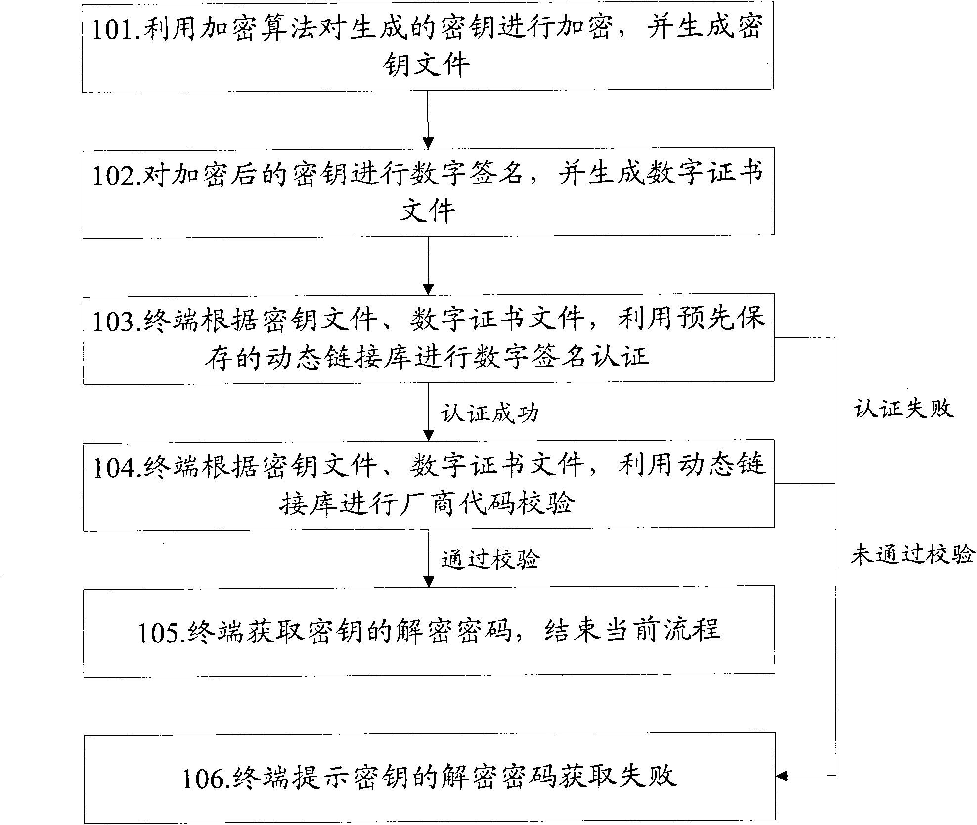 Method and system for protecting key file