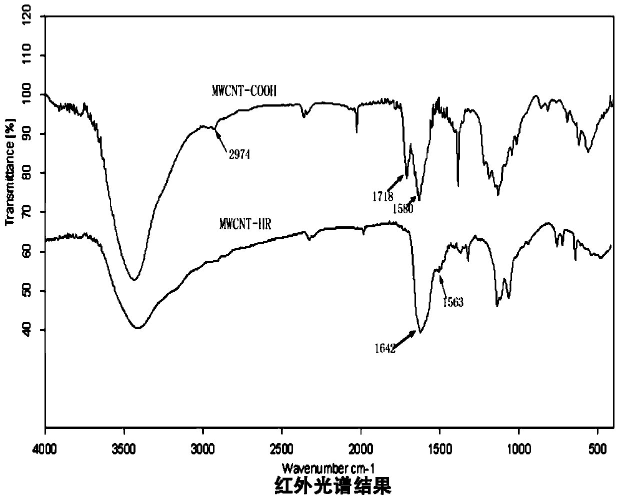 A kind of peptide-modified multi-wall carbon nanotube carrier and its preparation method and application