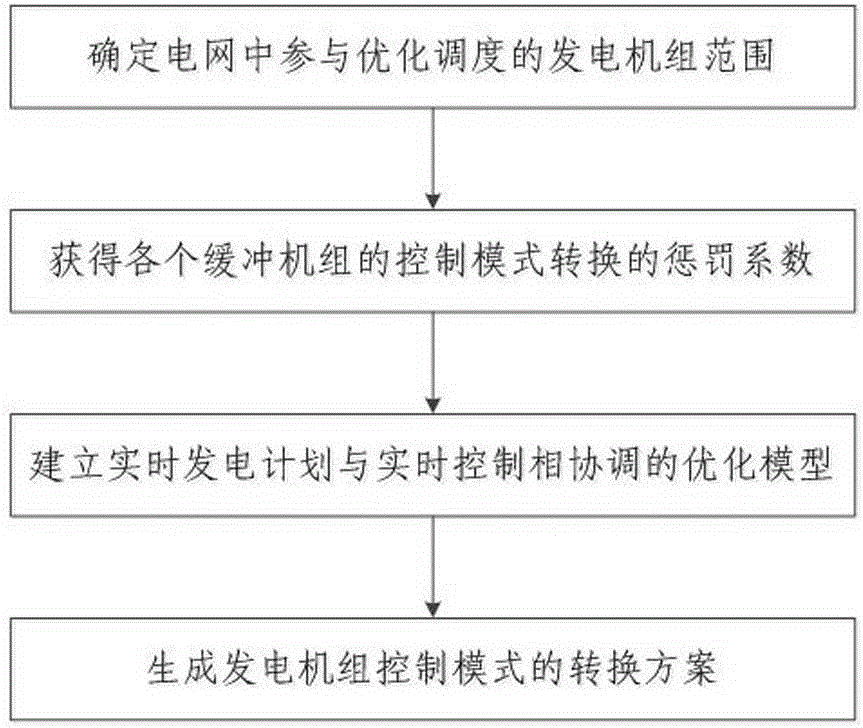 A dynamic conversion method of unit control mode based on real-time power generation plan