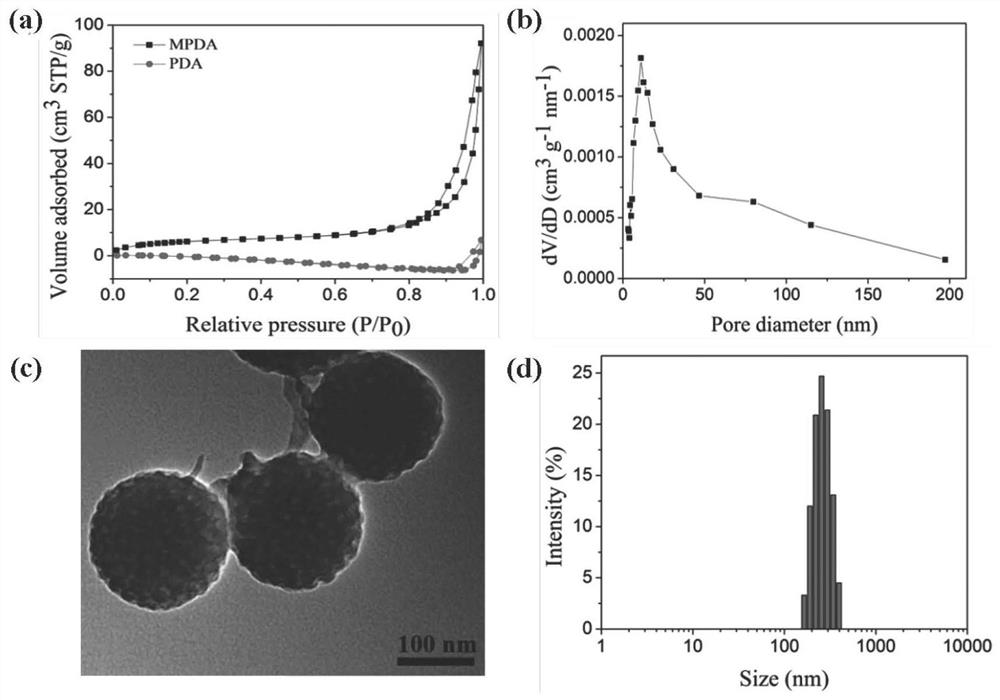 A kind of multifunctional nano-therapeutic agent of mesoporous polydopamine-loaded manganese carbonyl and its preparation method and application
