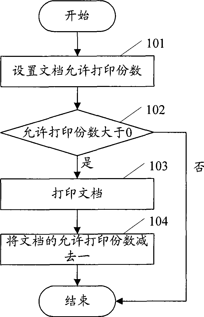 Method and system for implementing off-line printing limitation