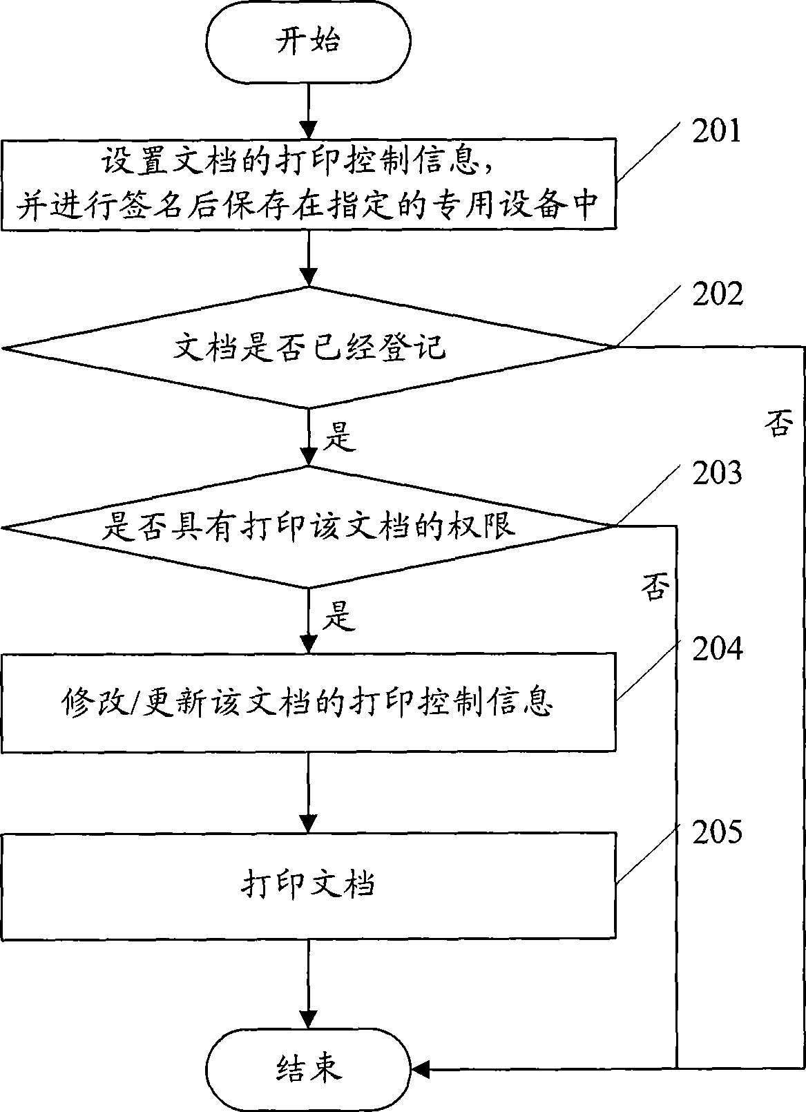 Method and system for implementing off-line printing limitation